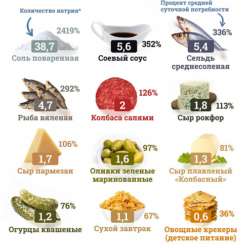 Сколько соли содержится в 100 граммах продуктов?