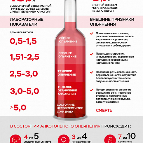 Алкоголь – один из основных факторов смертности от внешних причин